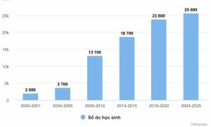 Người Việt du học Mỹ đông nhất mọi thời